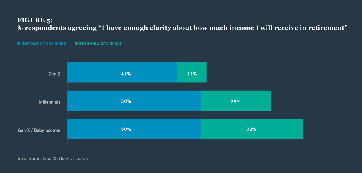 Figure 5: % of respondents agreeing "I have enough clarity about how much income I will receive in retirement"