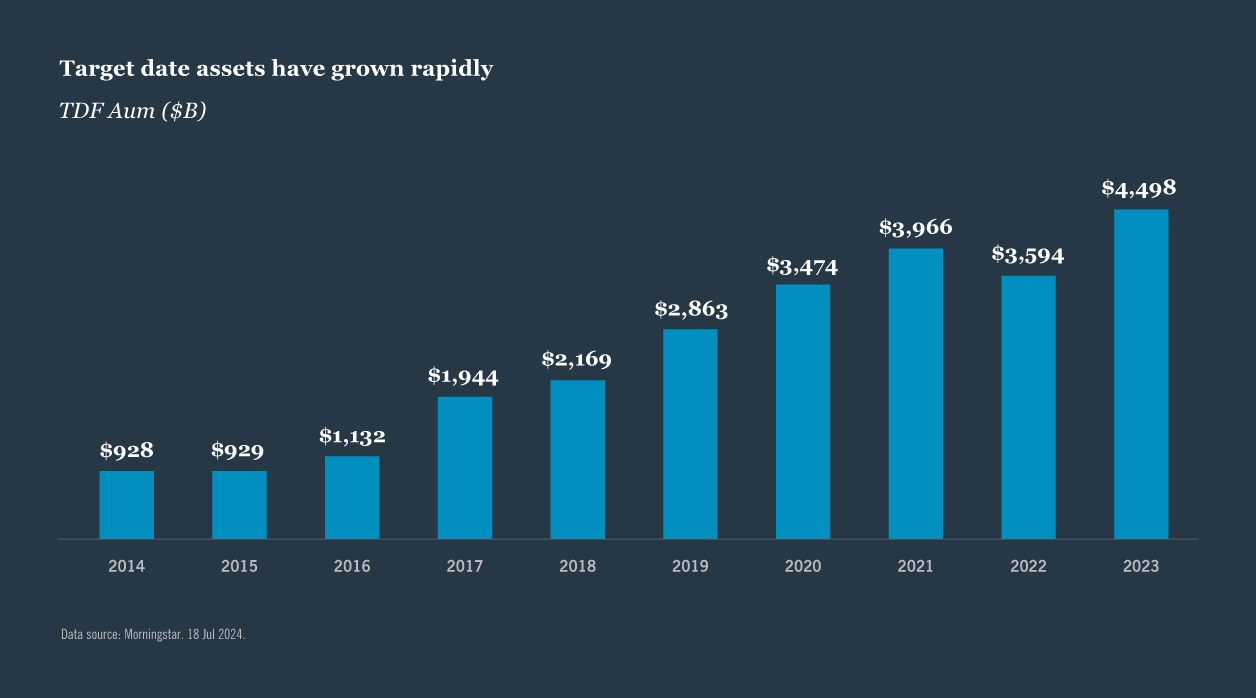Chart: Target date assets have grown rapidly