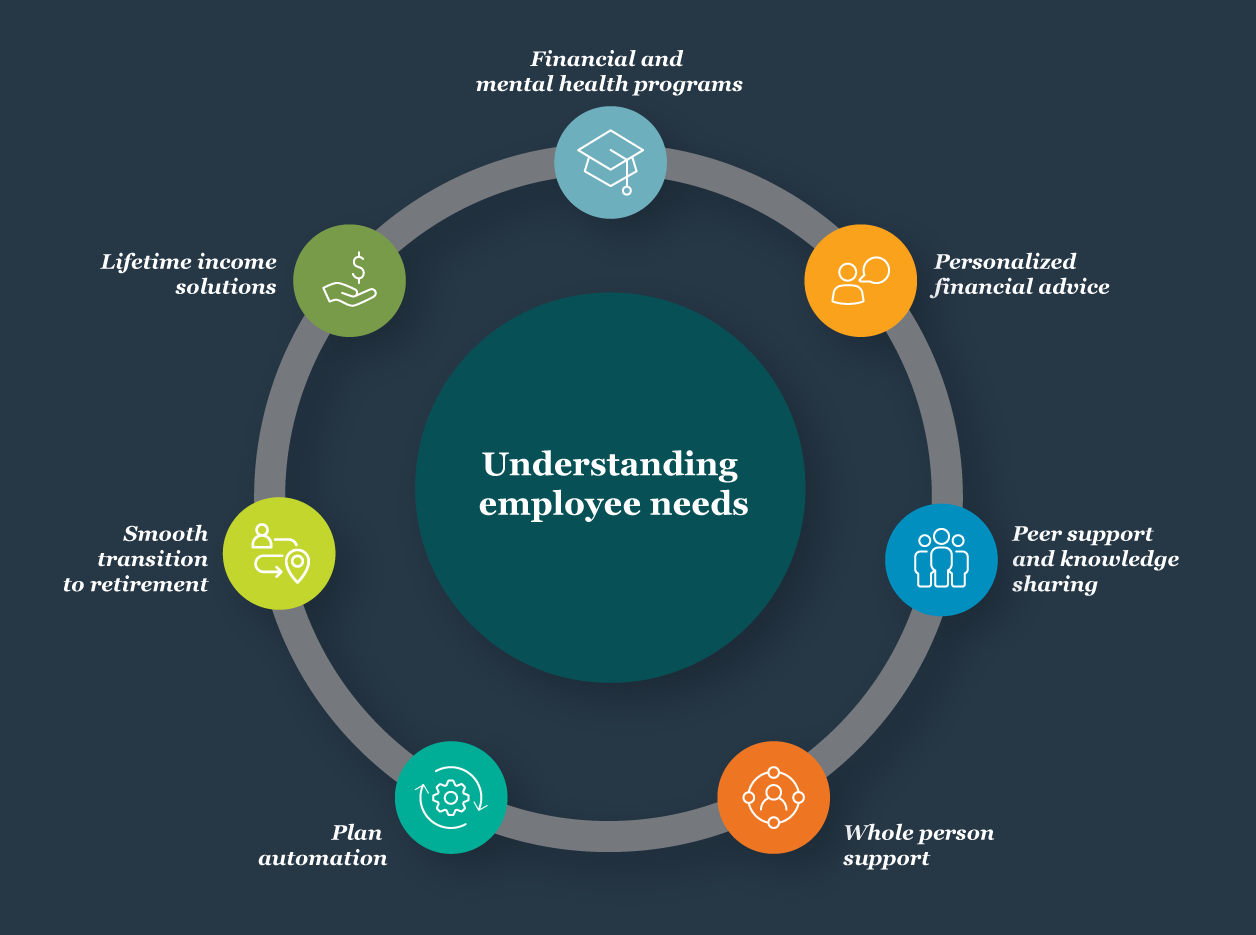 Infographic: Understanding employee needs