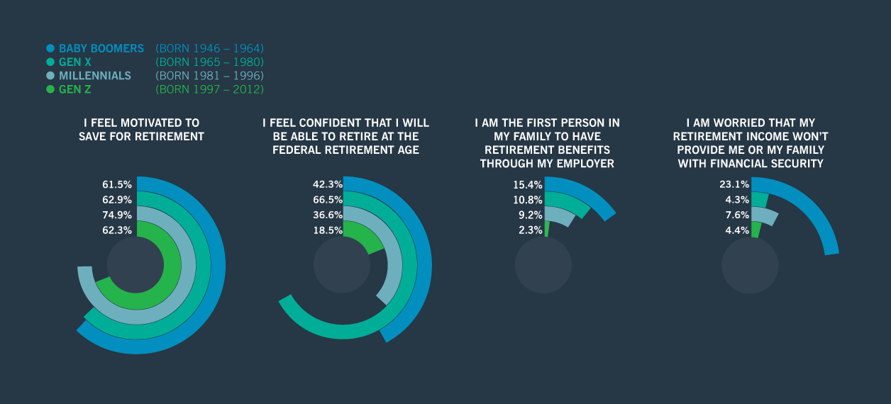 Retirement across generations chart