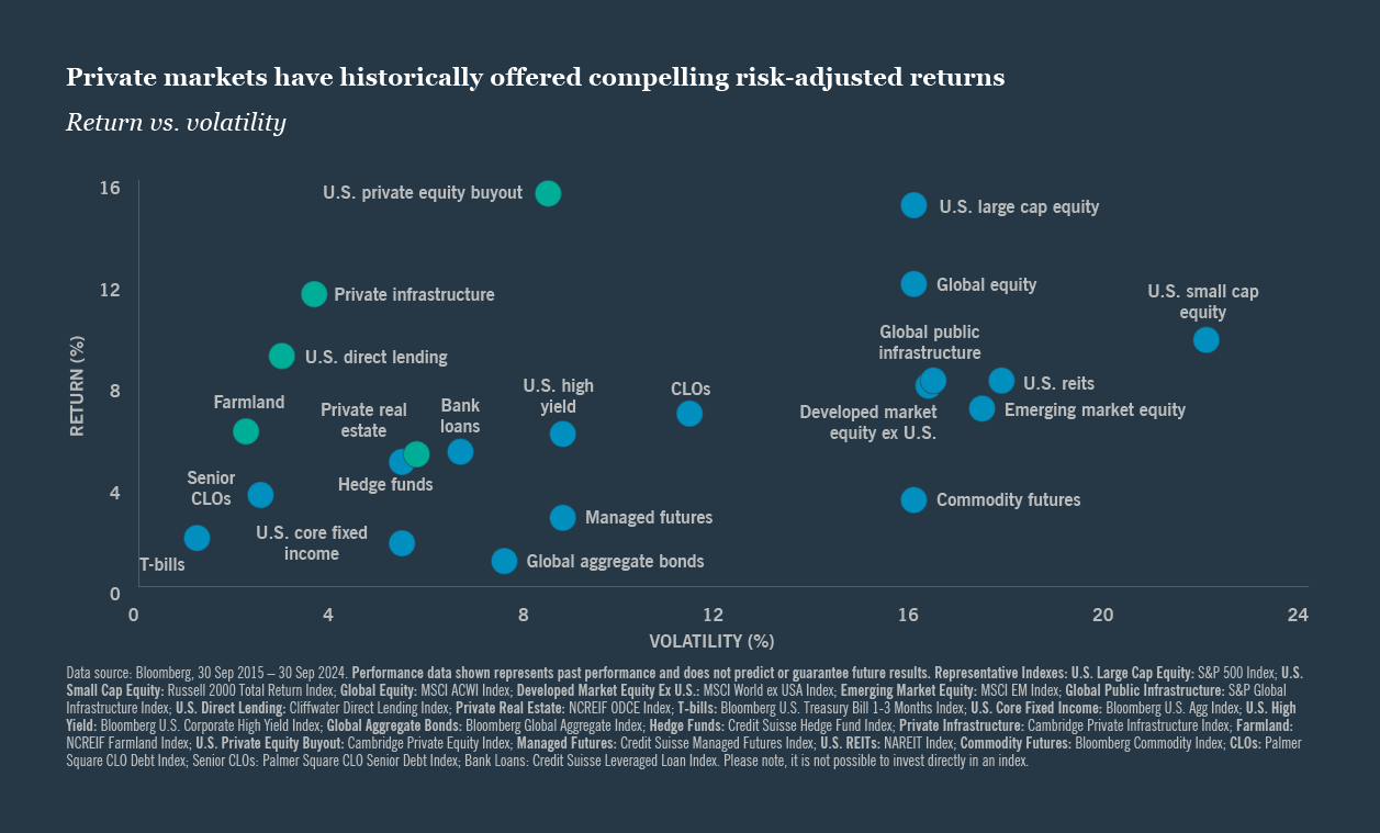Return vs volatility chart