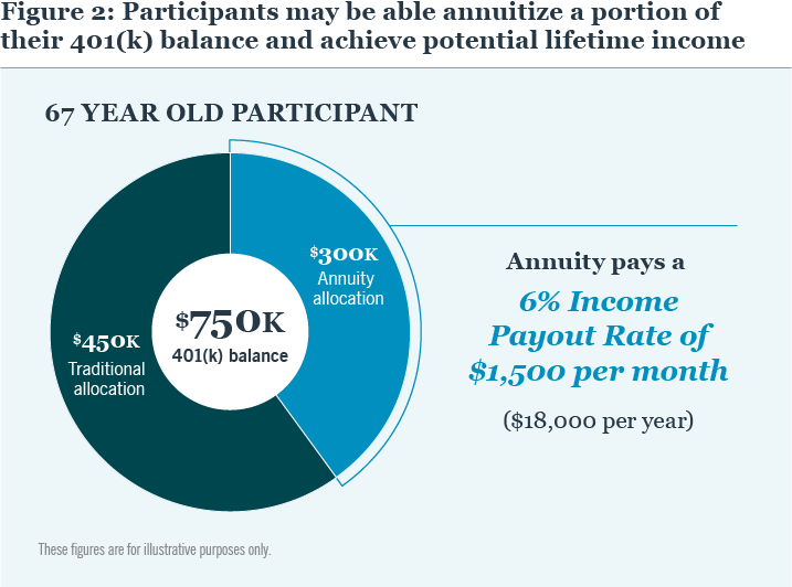 FIGURE 2 Participants may be able annuitize a portion of their 401(k) balance and achieve potential lifetime income