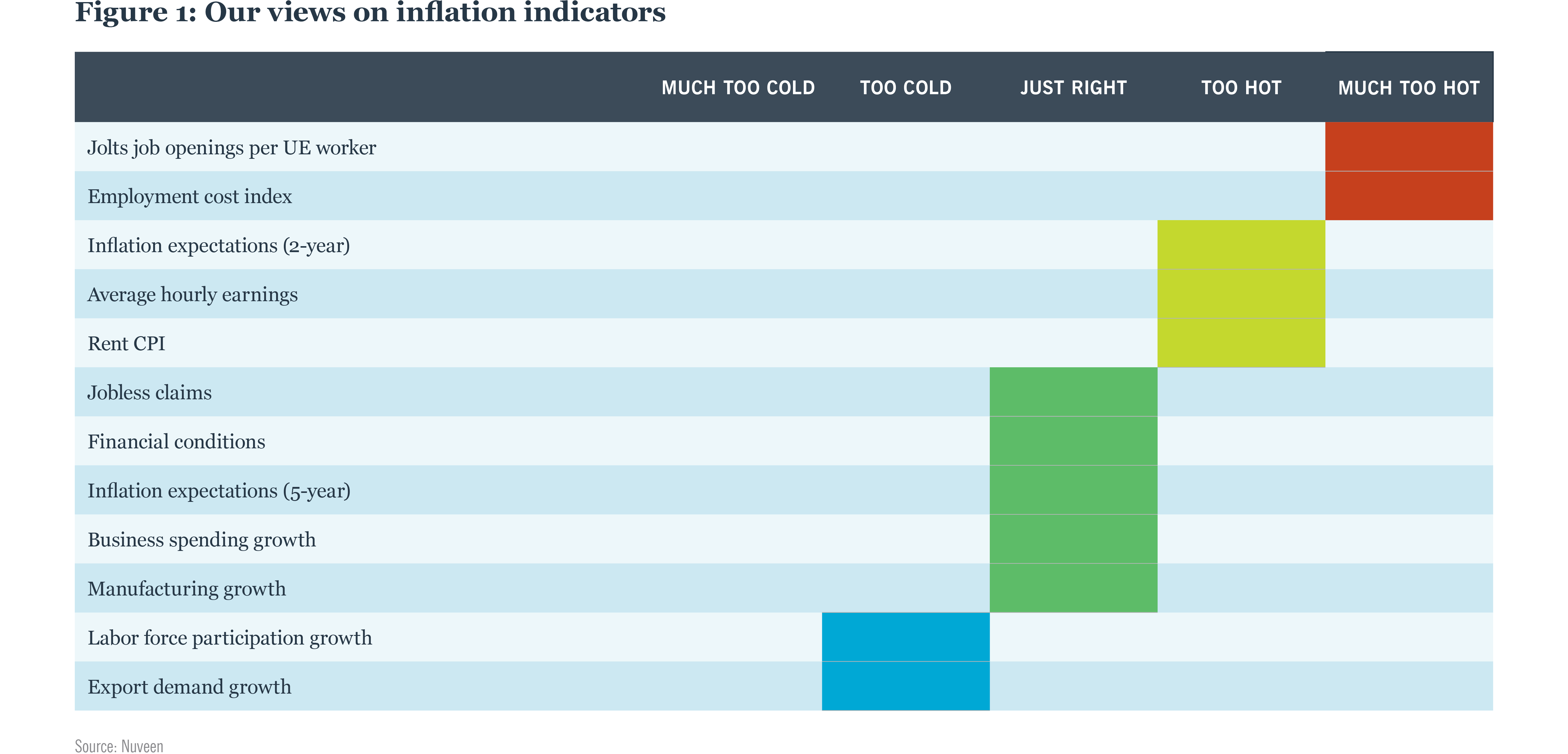 Our views on inflation indicators