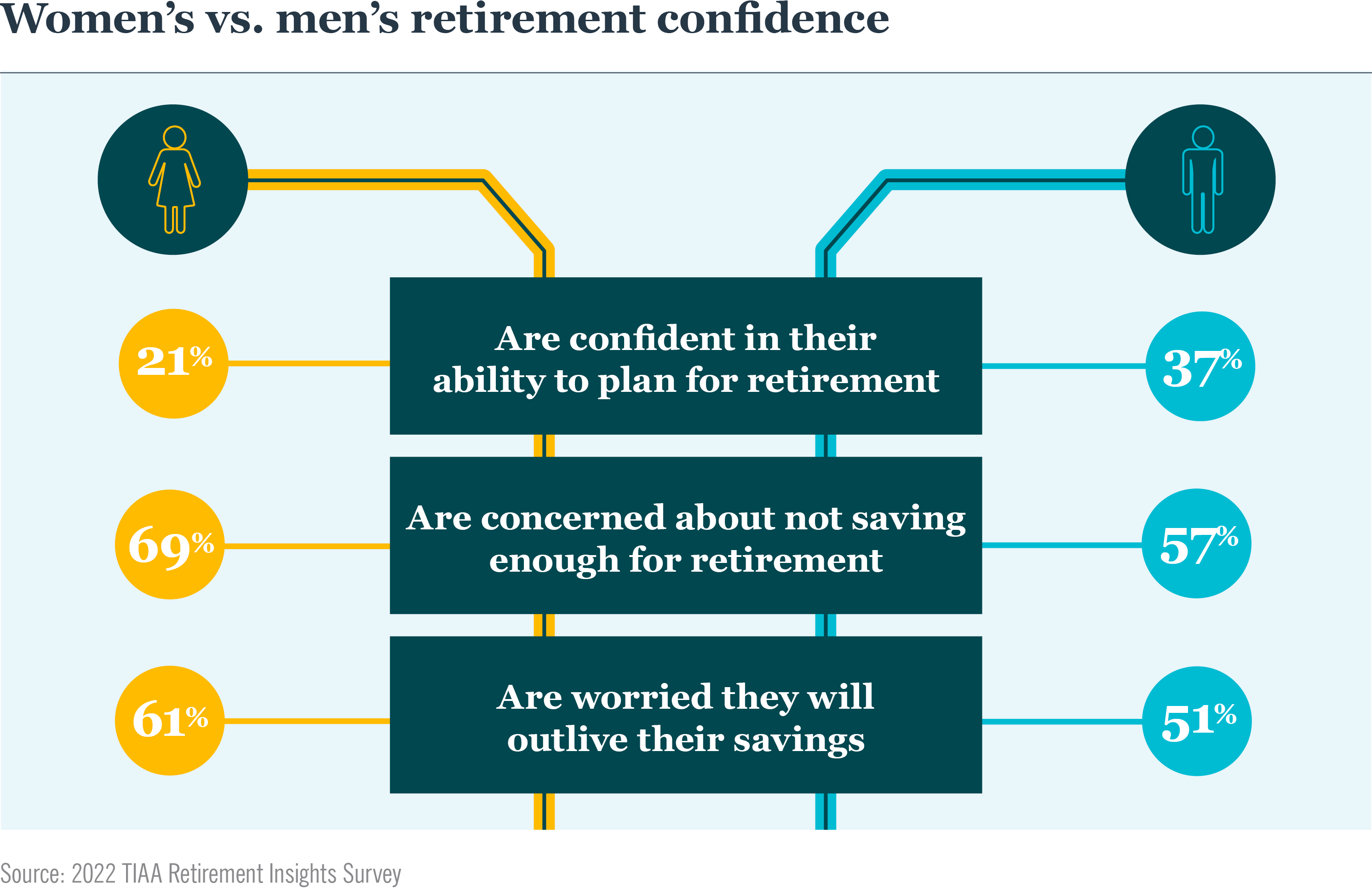 Women's vs. men's retirement confidence