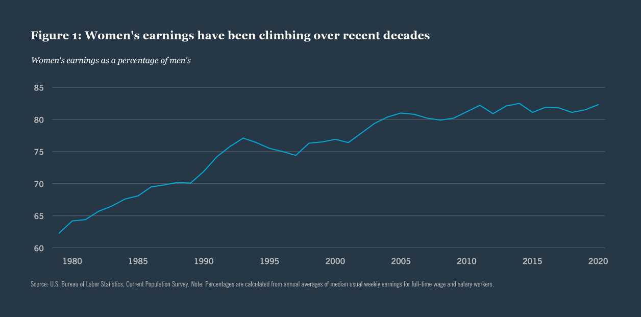 Women's earnings