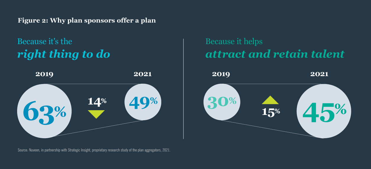 Why plan sponsors offer a plan