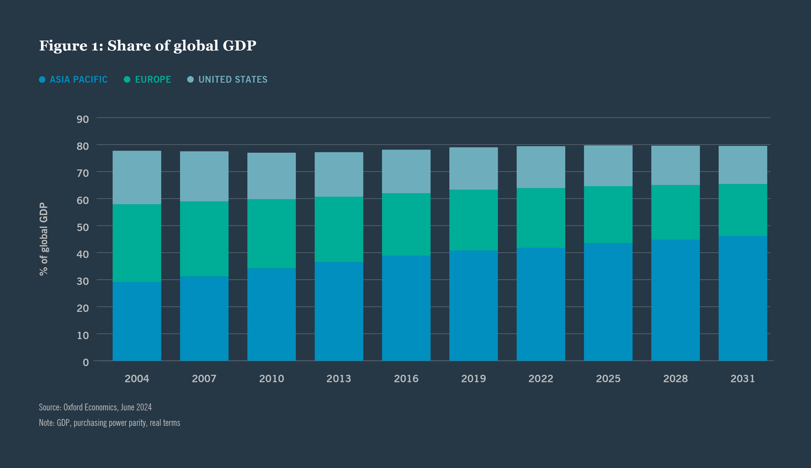 Share of global GDP