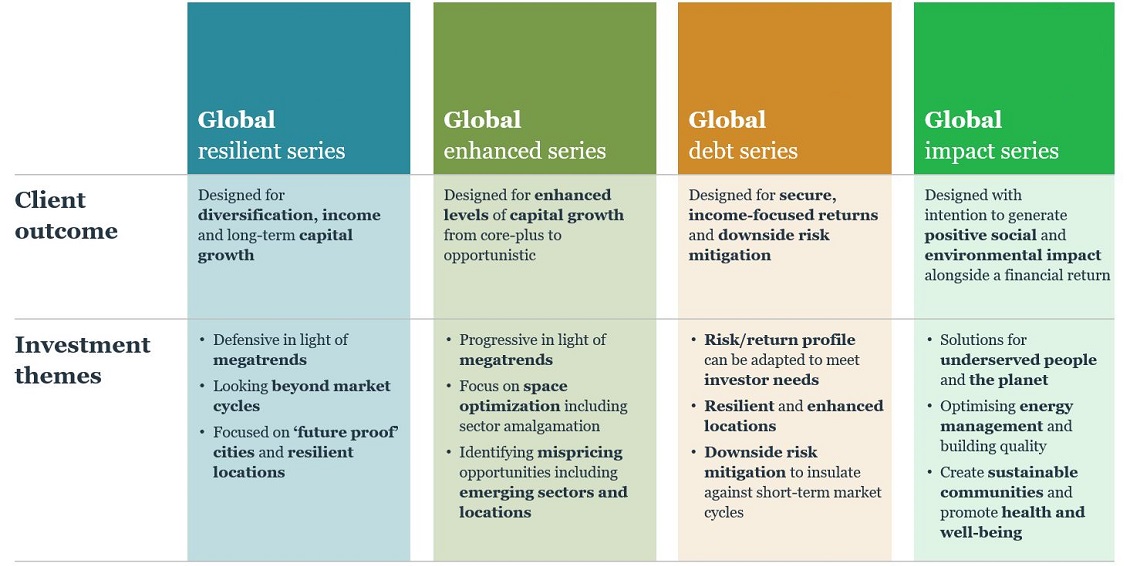 Nuveen Real Estate's global product series