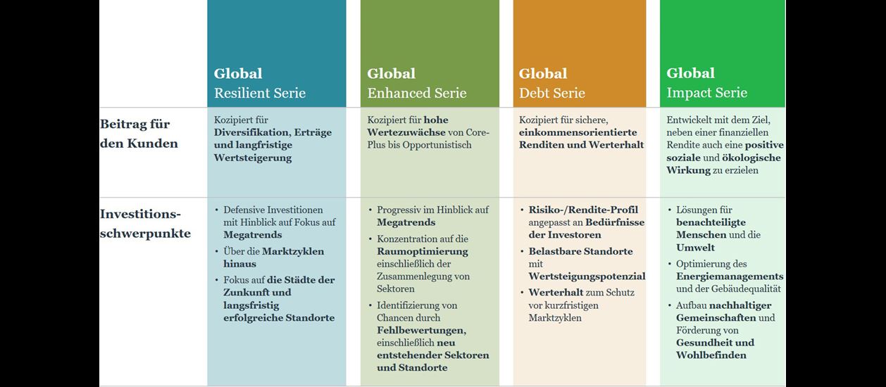 Global Product Series Real Estate Investing Nuveen