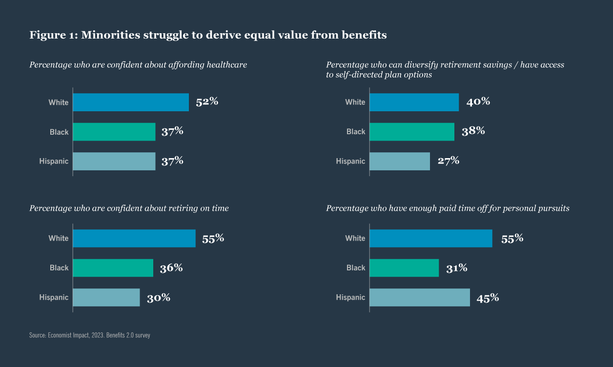 Minorities struggle to derive equal value from benefits chart