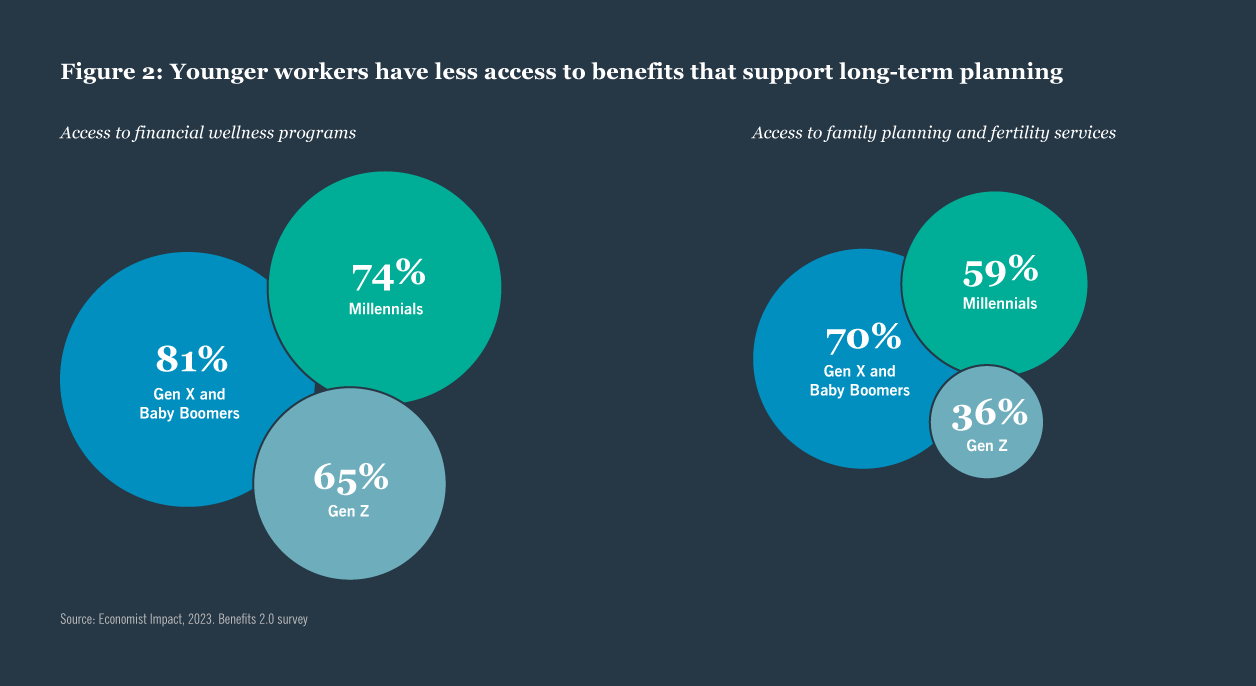  Younger workers have less access to benefits that support long-term planning chart