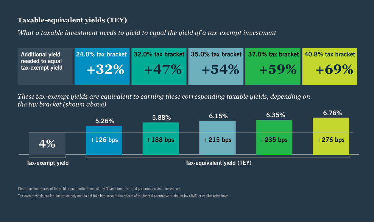 Taxable equivalent yields