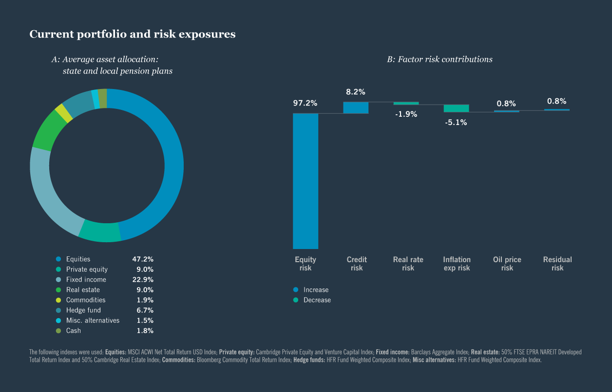FIGURE 6: Current portfolio and risk exposures