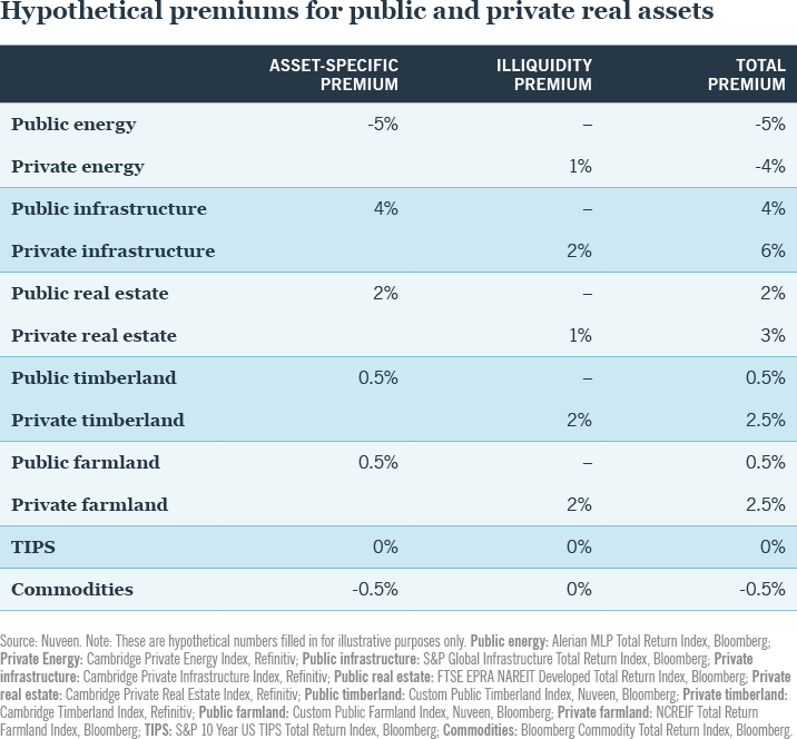 FIGURE 7: Hypothetical premiums for public and private real assets