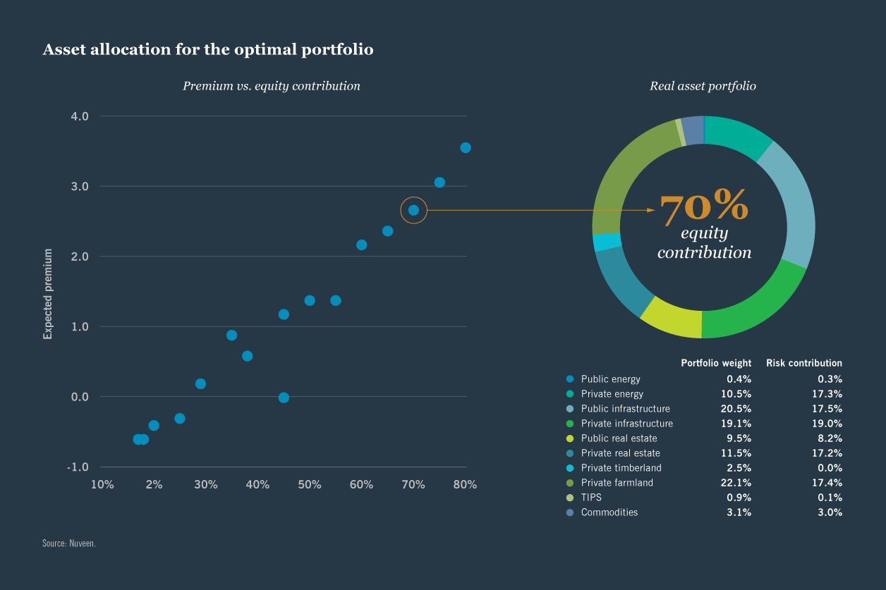 FIGURE 9: Asset allocation for the optimal portfolio 
