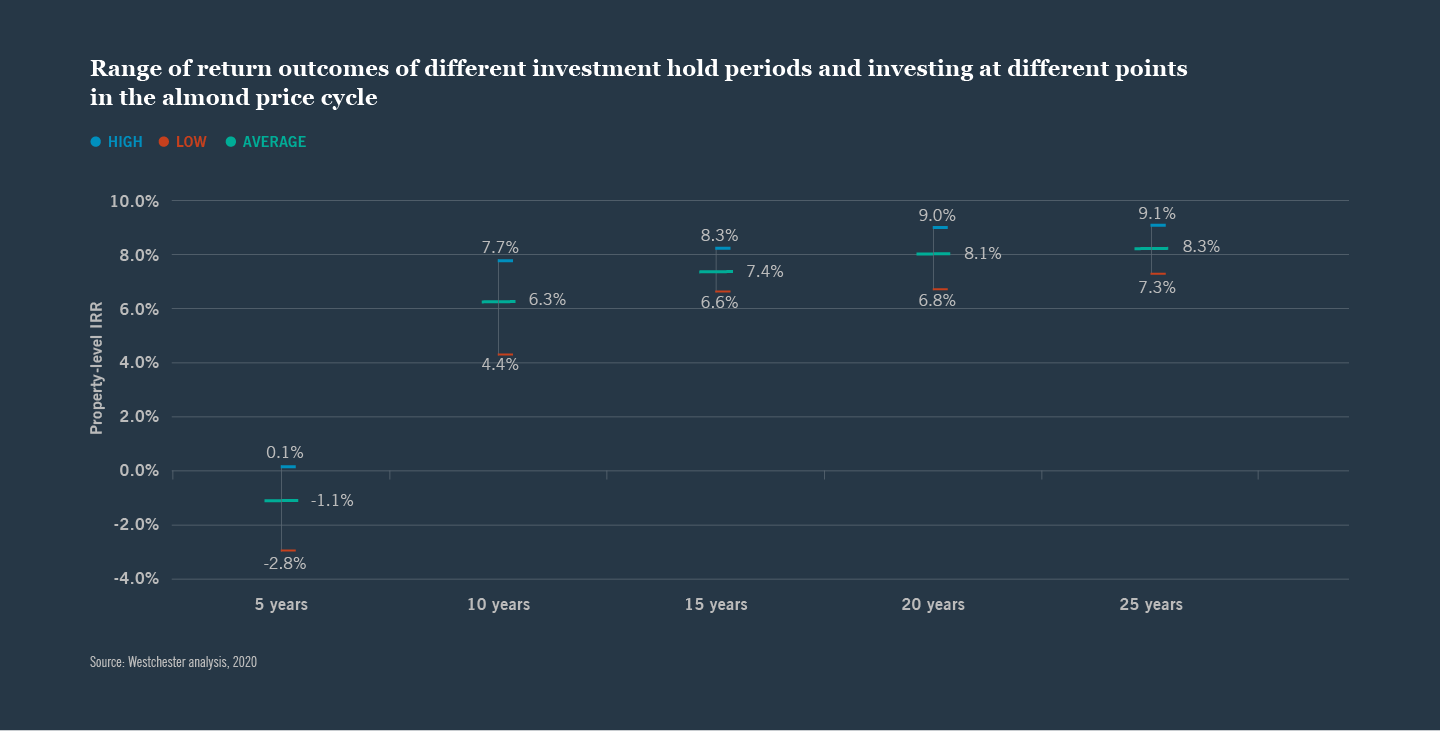 Almond Orchard Investments An Analysis Of Pricing Production Valuations And Investment Returns Nuveen