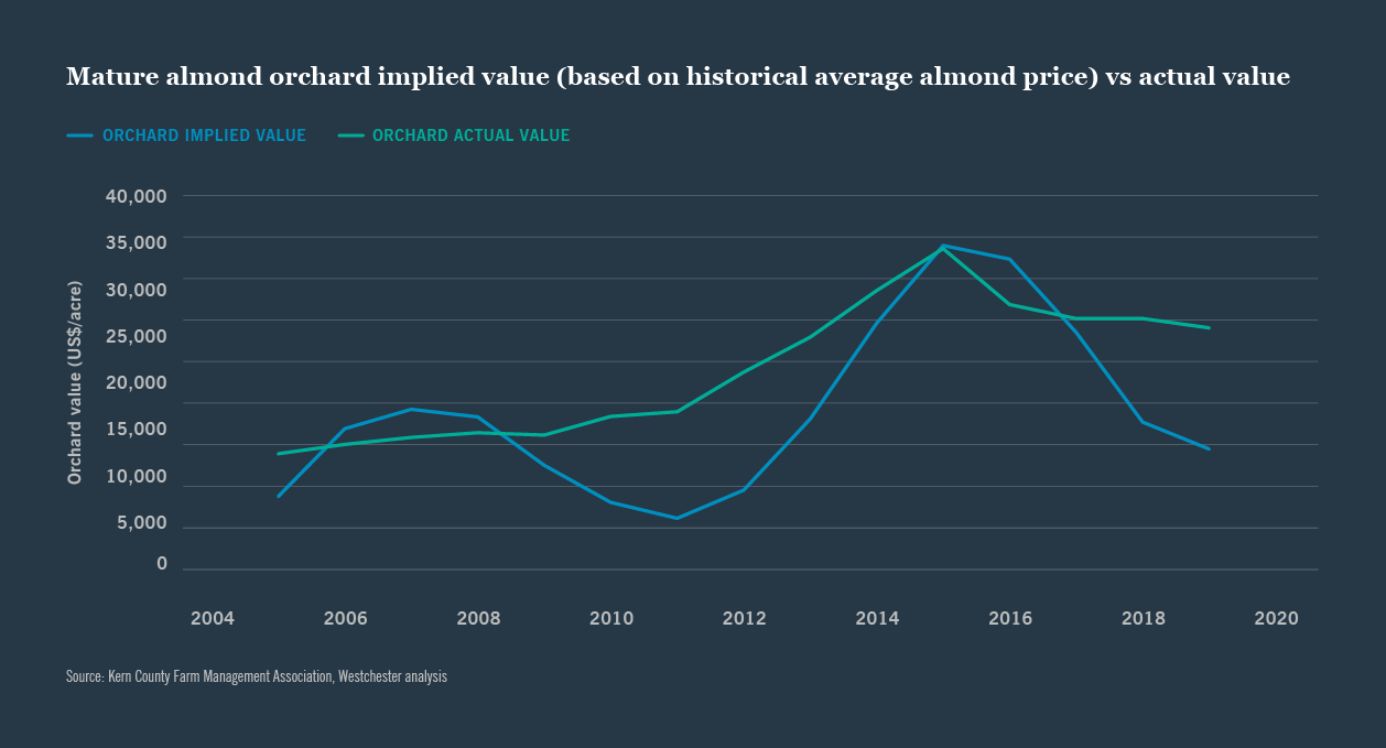 Almond orchard investments: An analysis of pricing ...
