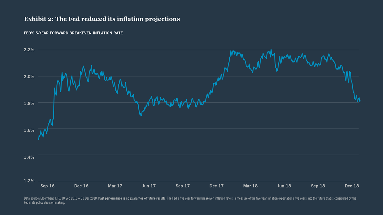 Exhibit 2: The Fed reduced its inflation projections