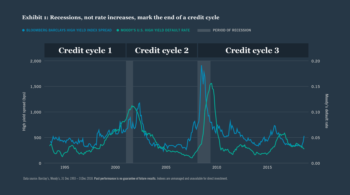 Exhibit 1: Reccessions, not rate increases, mark the end of a credit cycle