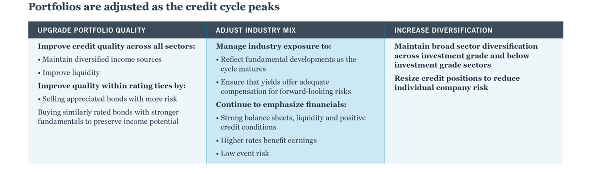 Portfolios are adjusted as the credit cycle peaks