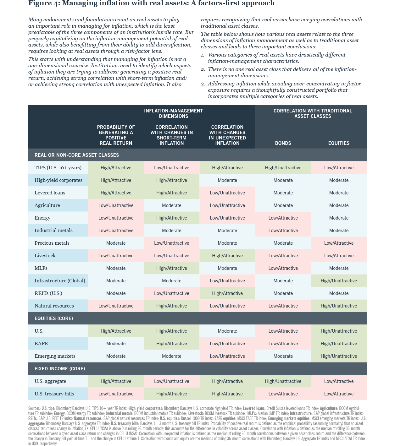 FIGURE 4: Managing inflation with real assets: A factors-first approach