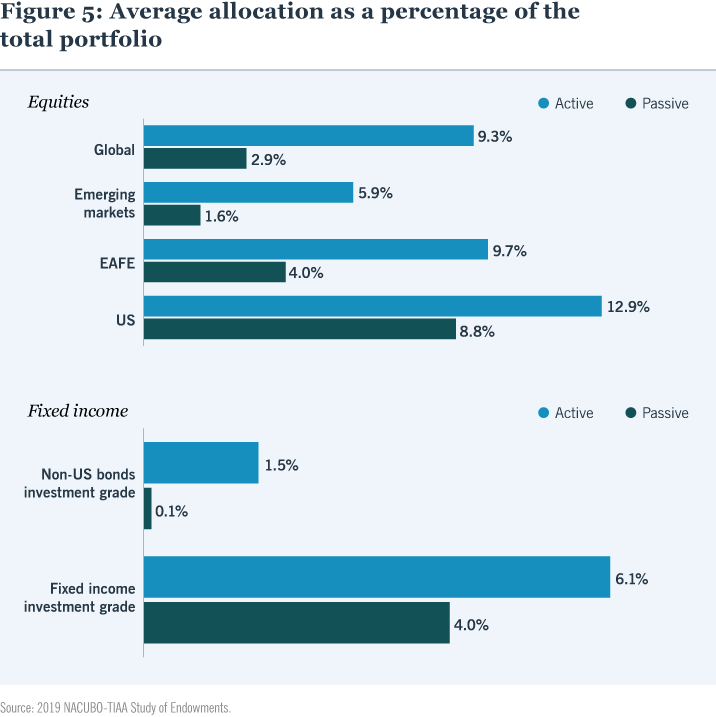 FIGURE 5: Average allocation as a percentage of the total portfolio