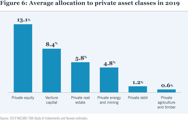 FIGURE 6: Average allocation to private asset classes in 2019