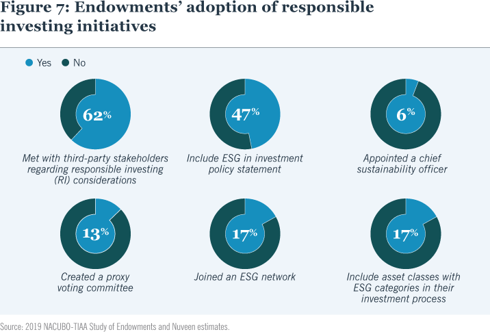 FIGURE 7: Endowments’ adoption of responsible investing initiatives