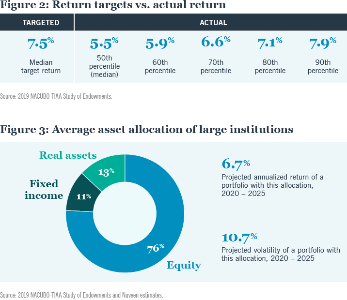 FIGURE 2: Return targets vs. actual return; FIGURE 3: Average asset allocation of large institutions