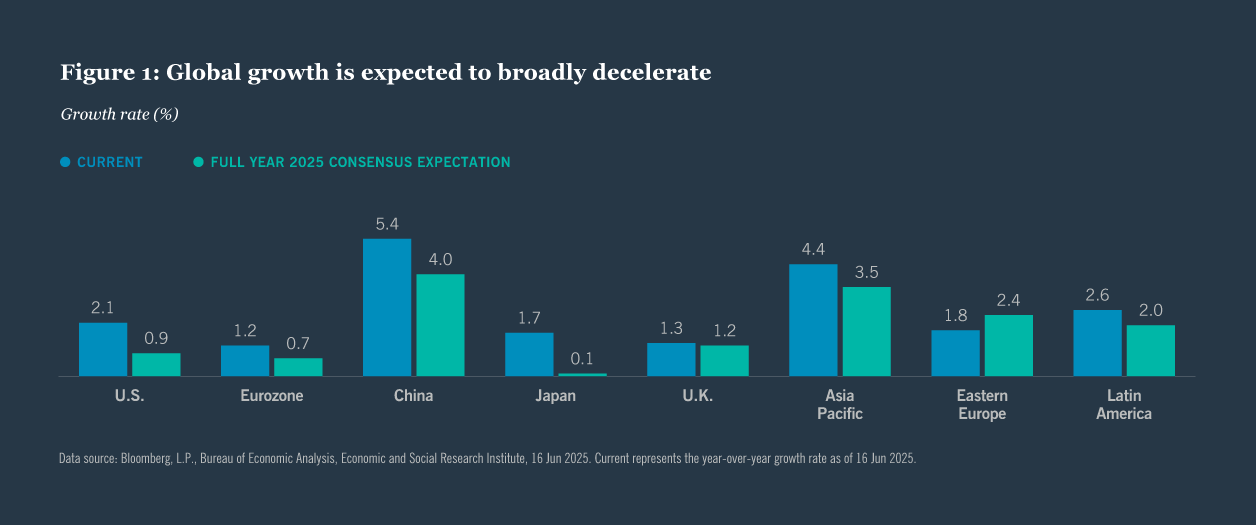 Global growth is expected to broadly decelerate