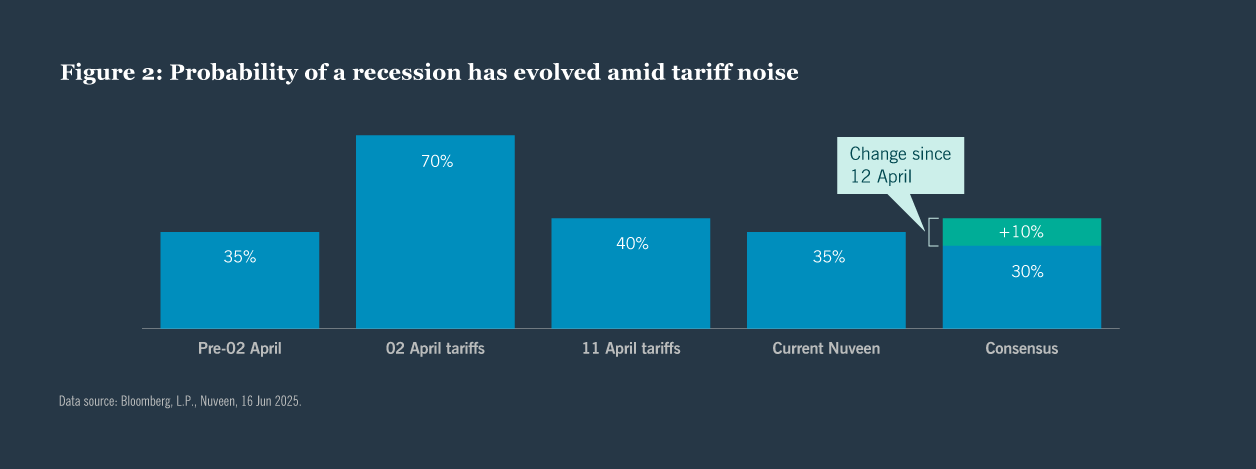 Probability of a recession has evolved amid tariff noise