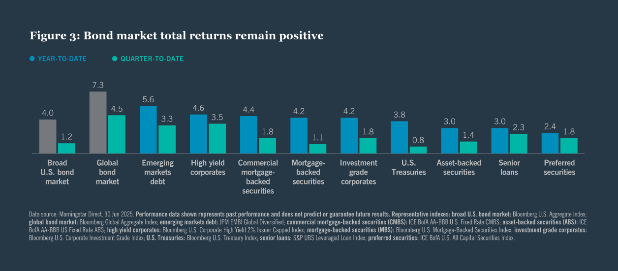 Bond market total returns remain positive