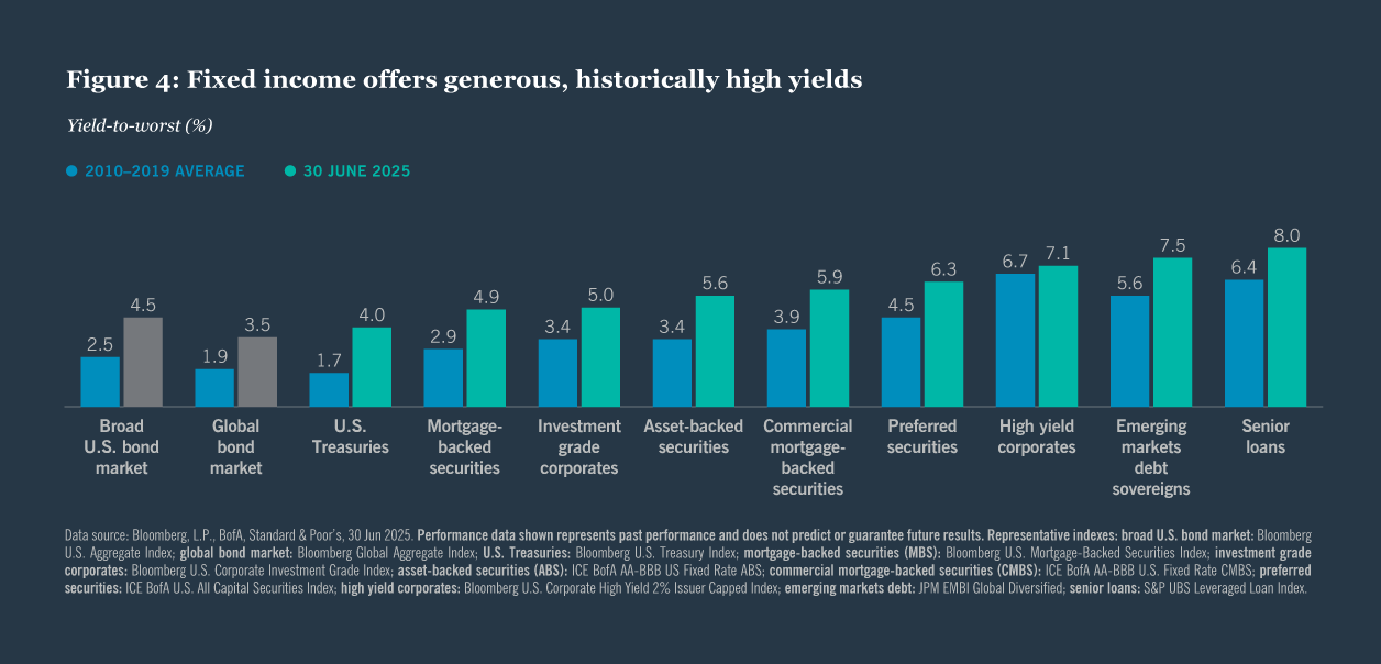 Fixed income offers generous, historically high yields