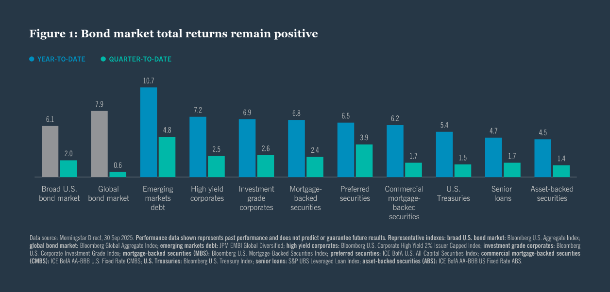 Bar chart titled "Bond market total returns remain positive." Shows year-to-date and quarter-to-date returns for various bonds, highlighting positive trends.