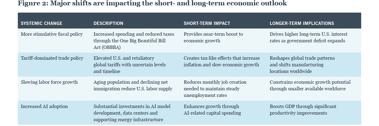 A table displaying various types of economic indicators, including leading, lagging, and coincident indicators.