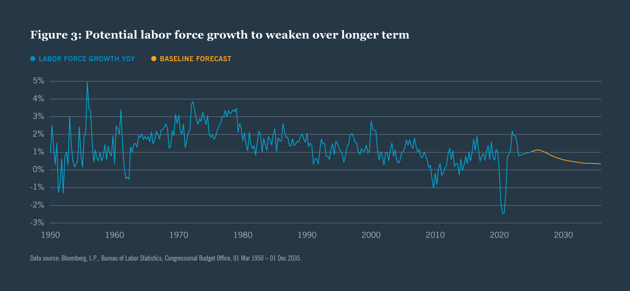 A graph illustrating the decline in the average annual growth rate of the labor force over recent years.