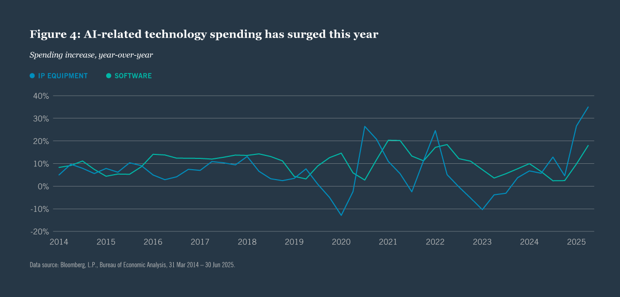 A graph illustrating the increase in Australian travel spending over time, highlighting a positive trend in consumer behavior.