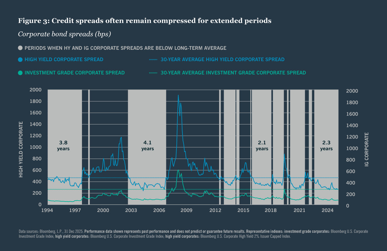 Graph titled "Credit spreads often remain compressed for extended periods." It shows high yield and investment grade corporate bond spreads from 1994 to 2024, highlighting periods below long-term averages. Peaks in 2002 and 2009 are noted.