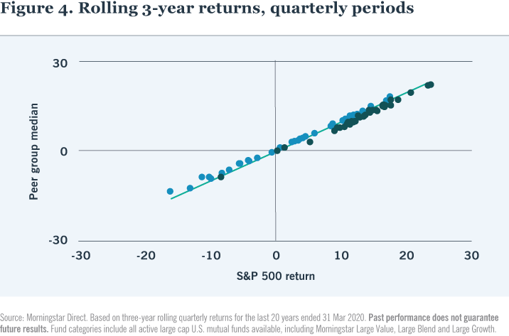 Figure 4. Rolling 3-year returns, quarterly periods