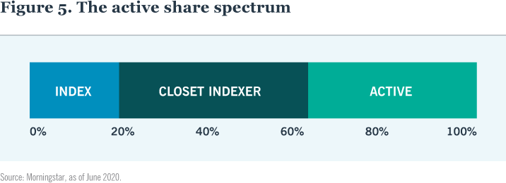 Figure 5. The active share spectrum