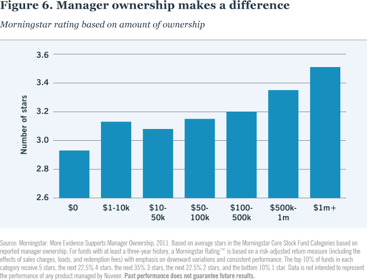 Figure 6. Manager ownership makes a difference