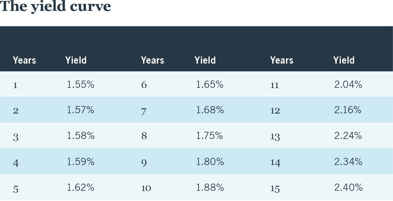 Total return annualised vs beta 15 year.