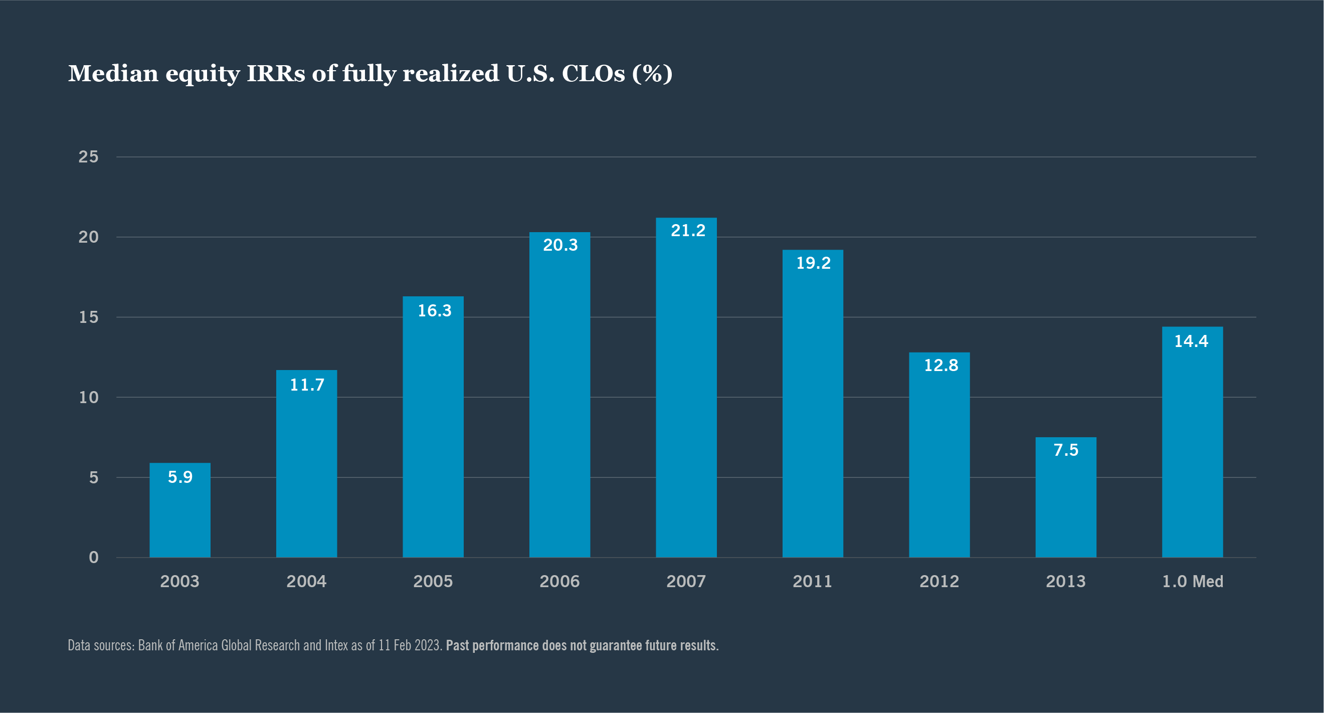 Chart: Median equity IRRs of fully realized U.S. CLOs (%)