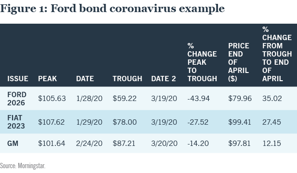 Figure 1: For bond coronavirus example