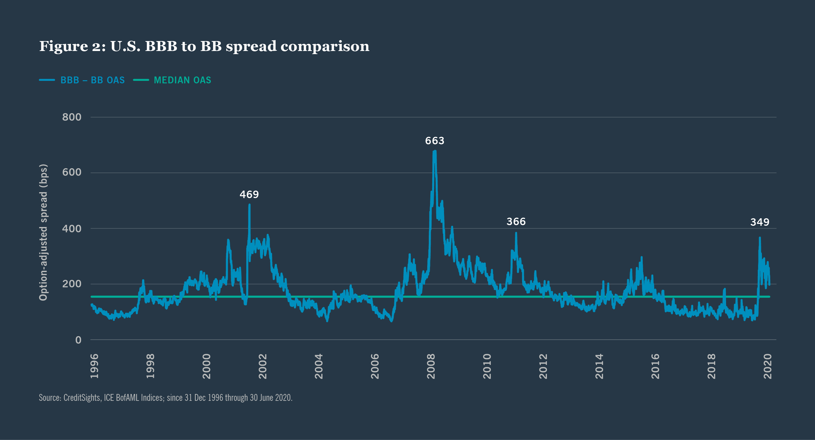 Figure 2: U.S. BBB to BB spread comparison