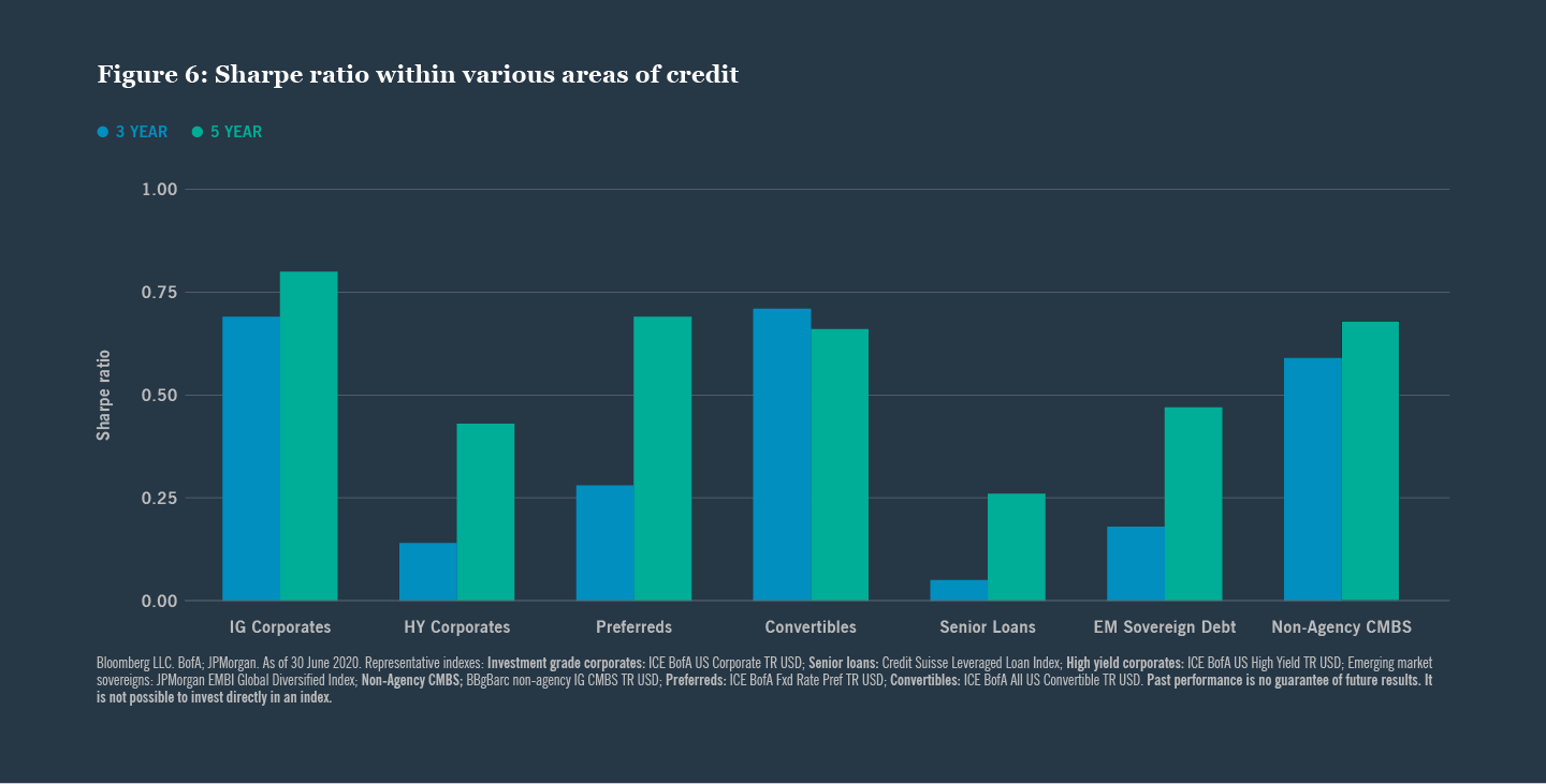 Figure 6: Sharpe ratio with various areas of credit
