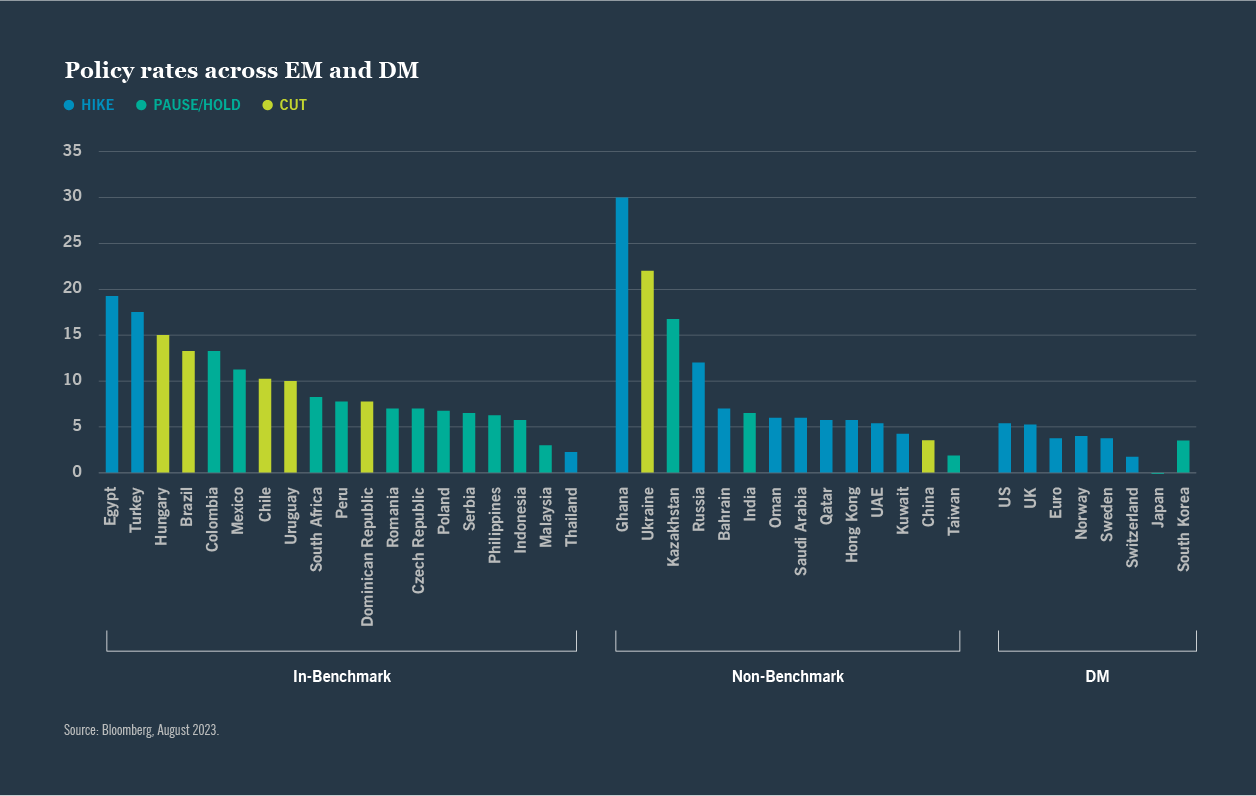 Emerging markets debt chart