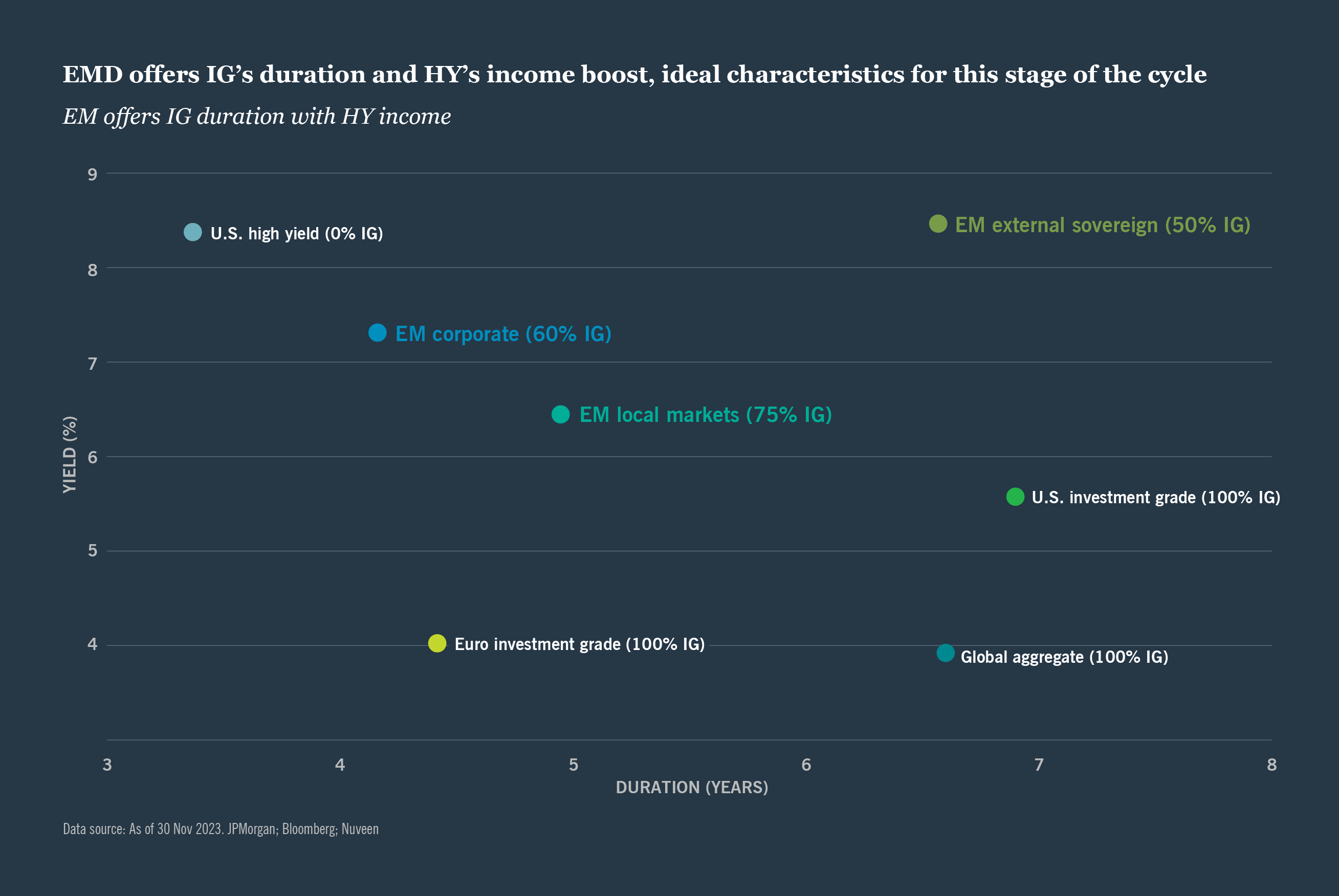 EM offers IG duration with HY income