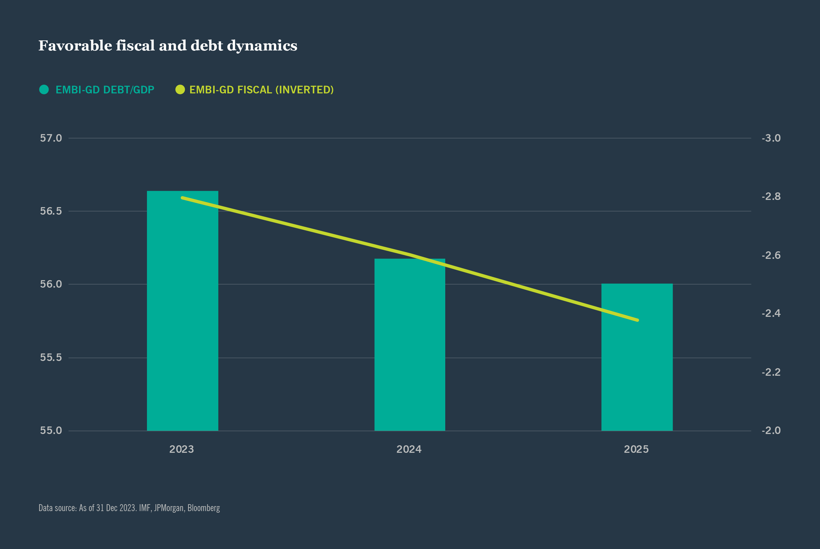 Favorable fiscal and debt dynamics