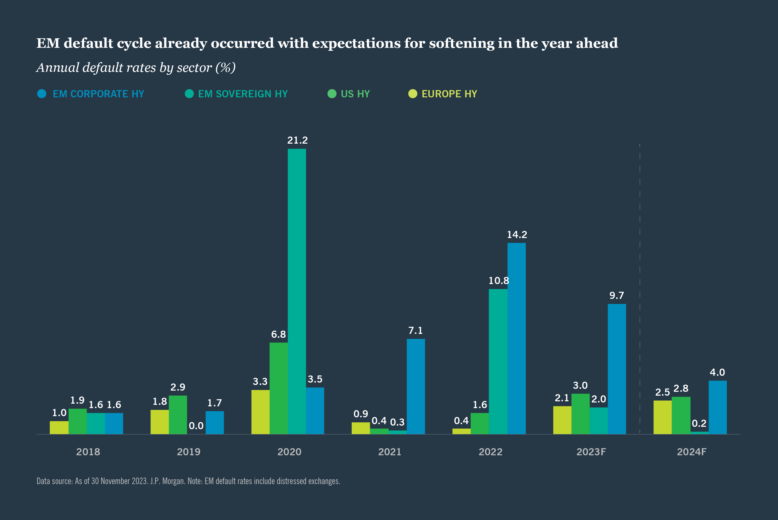 EM default cycle already occurred with expectations for softening in the year ahead